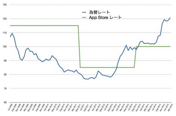 app_store_exchange_rate_adjustment_2015_1