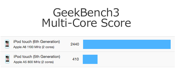 ipod_touch_6th_benchmark_1