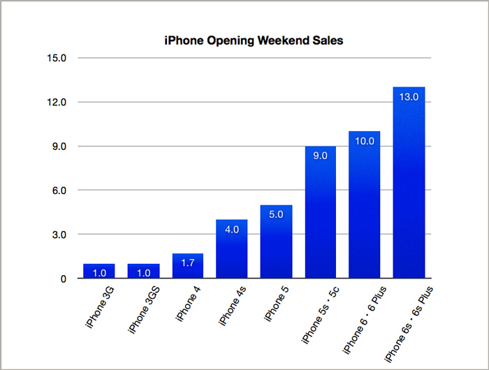 iphone_opening_weekend_sales_2015